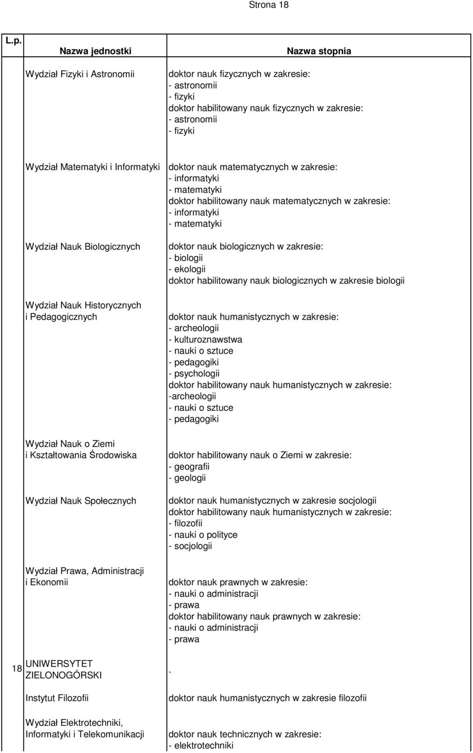 zakresie: - biologii - ekologii doktor habilitowany nauk biologicznych w zakresie biologii Wydział Nauk Historycznych i Pedagogicznych - archeologii - kulturoznawstwa - nauki o sztuce - pedagogiki -