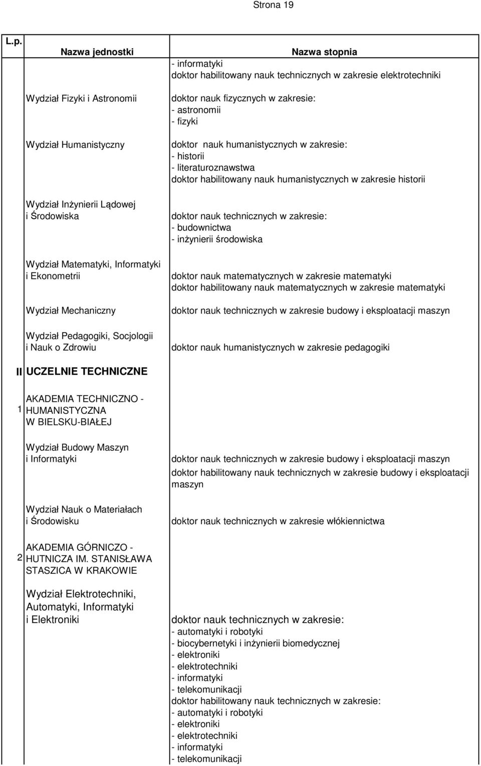 Wydział Mechaniczny doktor nauk matematycznych w zakresie matematyki doktor habilitowany nauk matematycznych w zakresie matematyki doktor nauk technicznych w zakresie budowy i eksploatacji maszyn