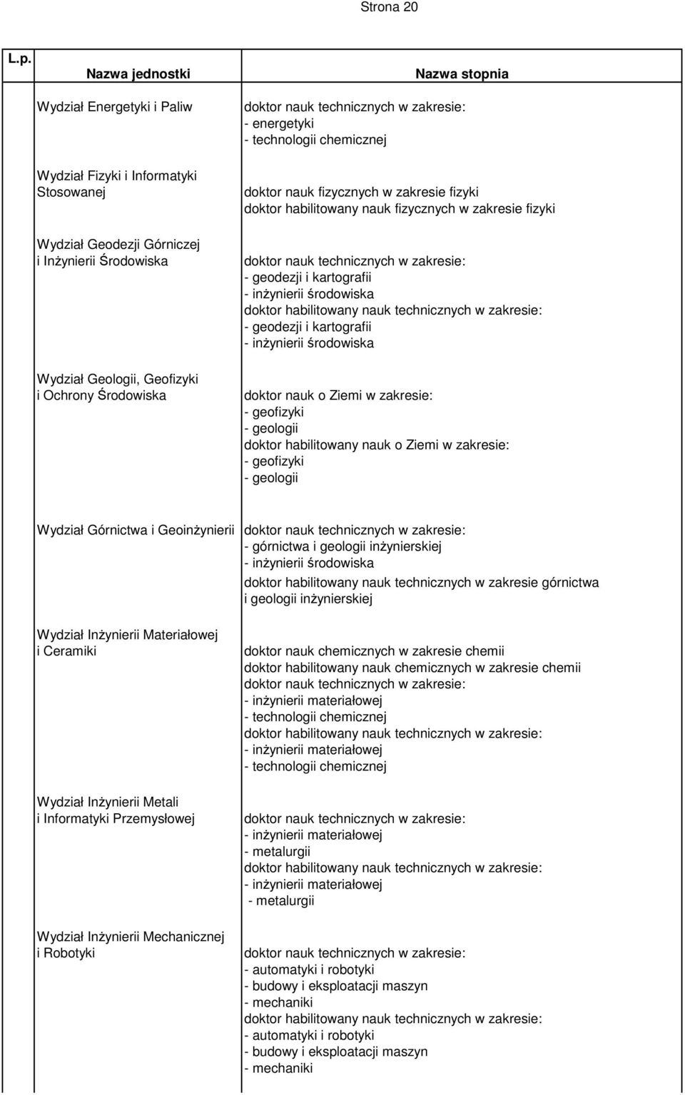 Ochrony Środowiska doktor nauk o Ziemi w zakresie: - geofizyki - geologii doktor habilitowany nauk o Ziemi w zakresie: - geofizyki - geologii Wydział Górnictwa i Geoinżynierii - górnictwa i geologii