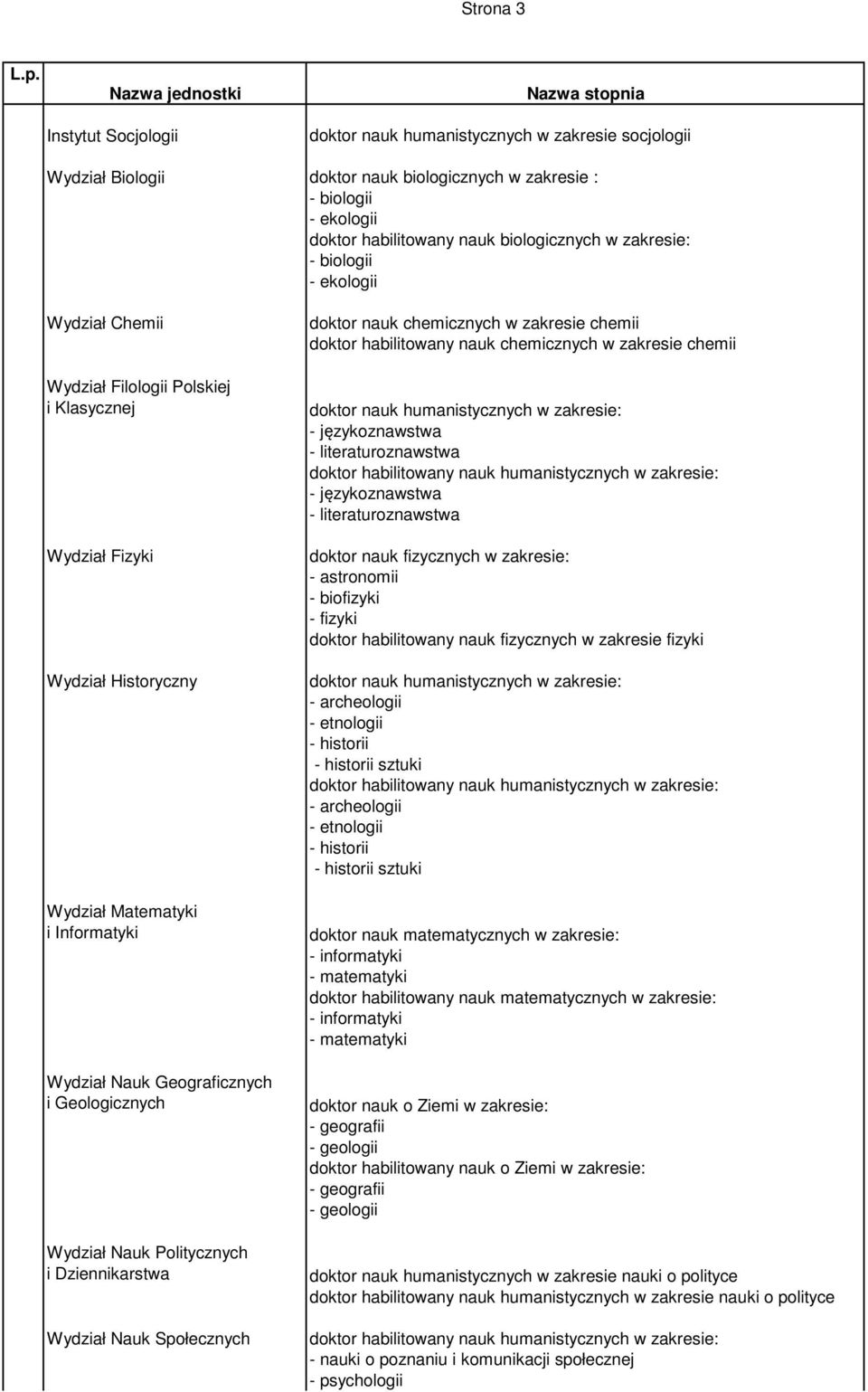 Wydział Nauk Politycznych i Dziennikarstwa Wydział Nauk Społecznych doktor nauk chemicznych w zakresie chemii doktor habilitowany nauk chemicznych w zakresie chemii doktor nauk fizycznych w zakresie: