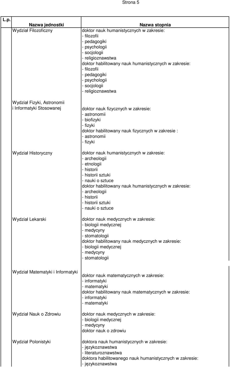 - fizyki - archeologii - etnologii - historii - historii sztuki - nauki o sztuce - archeologii - historii - historii sztuki - nauki o sztuce doktor nauk medycznych w zakresie: - stomatologii doktor