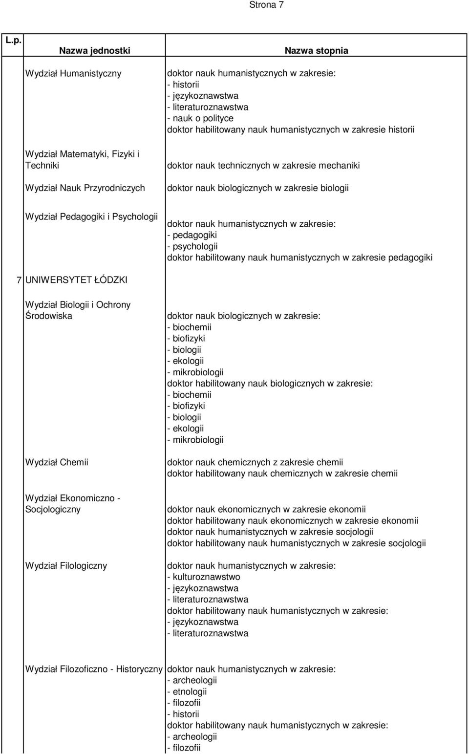 pedagogiki 7 UNIWERSYTET ŁÓDZKI Wydział Biologii i Ochrony Środowiska Wydział Chemii Wydział Ekonomiczno - Socjologiczny Wydział Filologiczny doktor nauk biologicznych w zakresie: - biochemii -