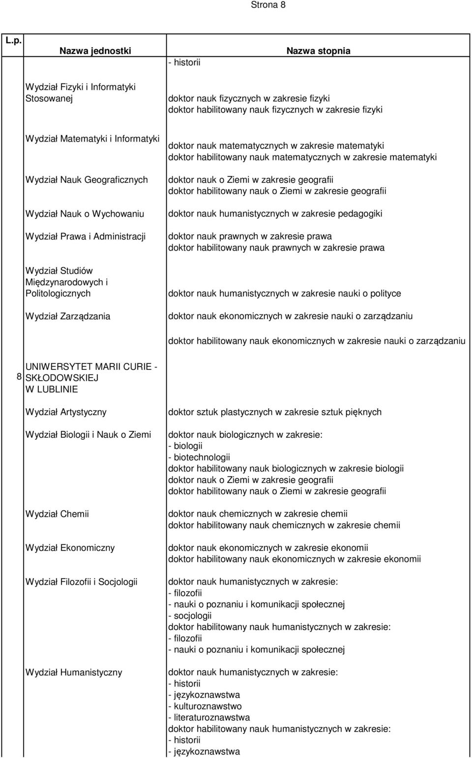 doktor habilitowany nauk matematycznych w zakresie matematyki doktor nauk o Ziemi w zakresie geografii doktor habilitowany nauk o Ziemi w zakresie geografii doktor nauk humanistycznych w zakresie