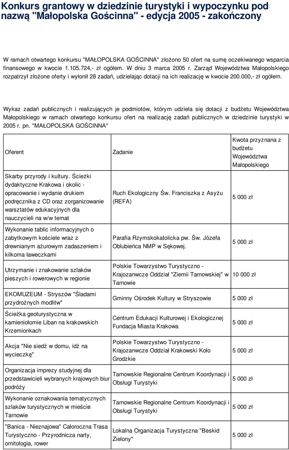 Zarząd Województwa Małopolskiego rozpatrzył złożone oferty i wyłonił 28 zadań, udzielając dotacji na ich realizację w kwocie 200.000,- zł ogółem.