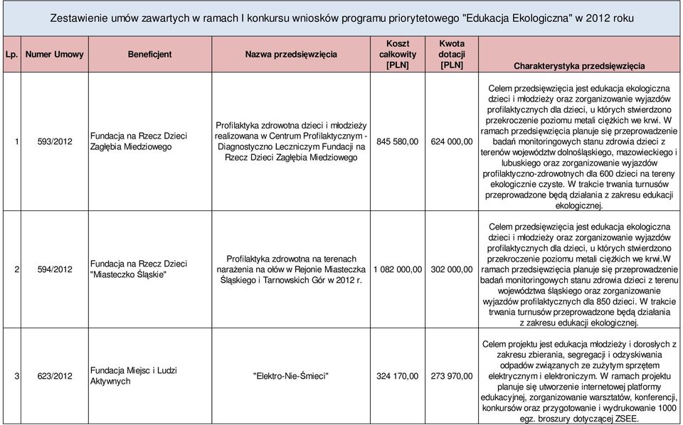 dzieci i młodzieży realizowana w Centrum Profilaktycznym - Diagnostyczno Leczniczym Fundacji na Rzecz Dzieci Zagłębia Miedziowego 845 580,00 624 000,00 Celem przedsięwzięcia jest edukacja ekologiczna