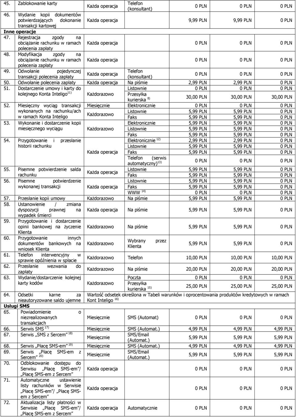 Odwołanie polecenia zapłaty Na piśmie 51. Dostarczenie umowy i karty do Listownie kolejnego Konta Inteligo 11) Przesyłka kurierska 8) 30,0 30,0 30,0 52.