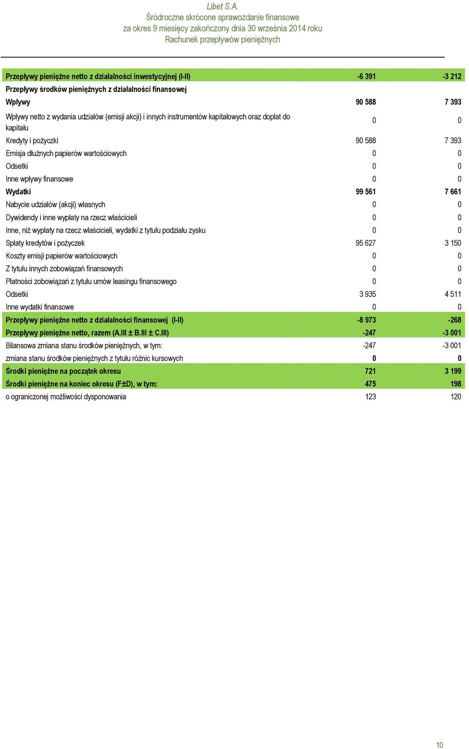 finansowe 0 0 Wydatki 99 561 7 661 Nabycie udziałów (akcji) własnych 0 0 Dywidendy i inne wypłaty na rzecz właścicieli 0 0 Inne, niż wypłaty na rzecz właścicieli, wydatki z tytułu podziału zysku 0 0