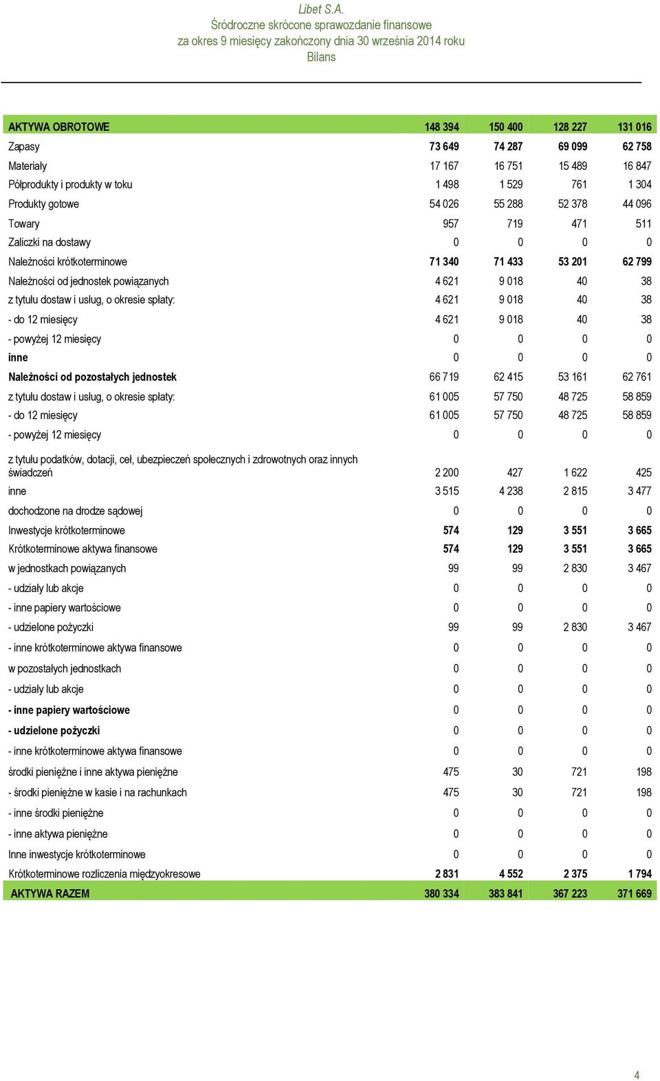 dostaw i usług, o okresie spłaty: 4 621 9 018 40 38 - do 12 miesięcy 4 621 9 018 40 38 - powyżej 12 miesięcy 0 0 0 0 inne 0 0 0 0 Należności od pozostałych jednostek 66 719 62 415 53 161 62 761 z