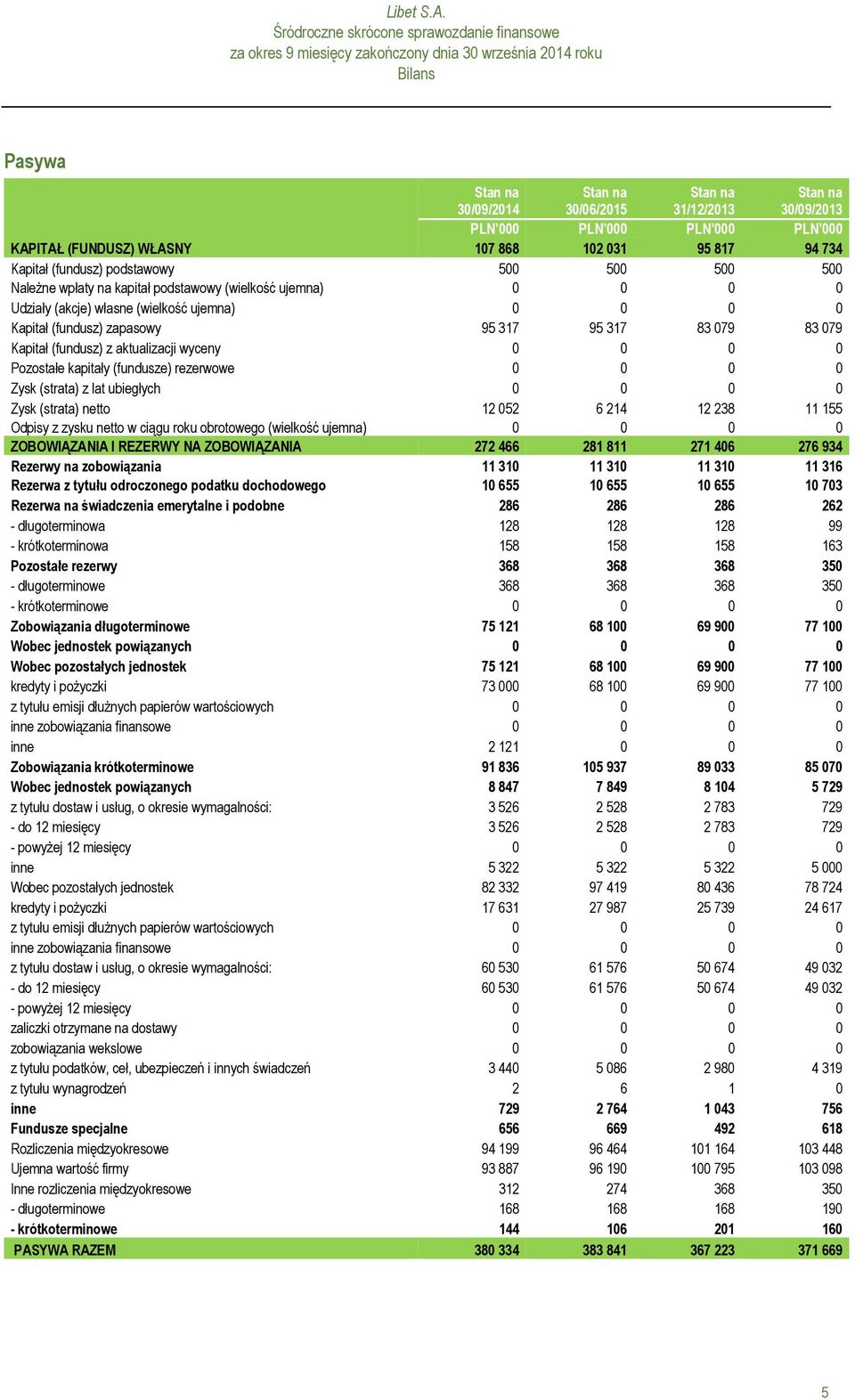 0 0 0 0 Pozostałe kapitały (fundusze) rezerwowe 0 0 0 0 Zysk (strata) z lat ubiegłych 0 0 0 0 Zysk (strata) netto 12 052 6 214 12 238 11 155 Odpisy z zysku netto w ciągu roku obrotowego (wielkość