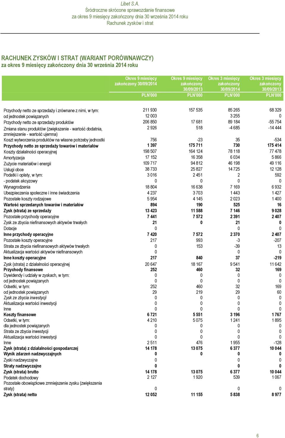 184-55 754 Zmiana stanu produktów (zwiększenie - wartość dodatnia, 2 926 518-4 685-14 444 zmniejszenie - wartość ujemna) Koszt wytworzenia produktów na własne potrzeby jednostki 756-23 35-534