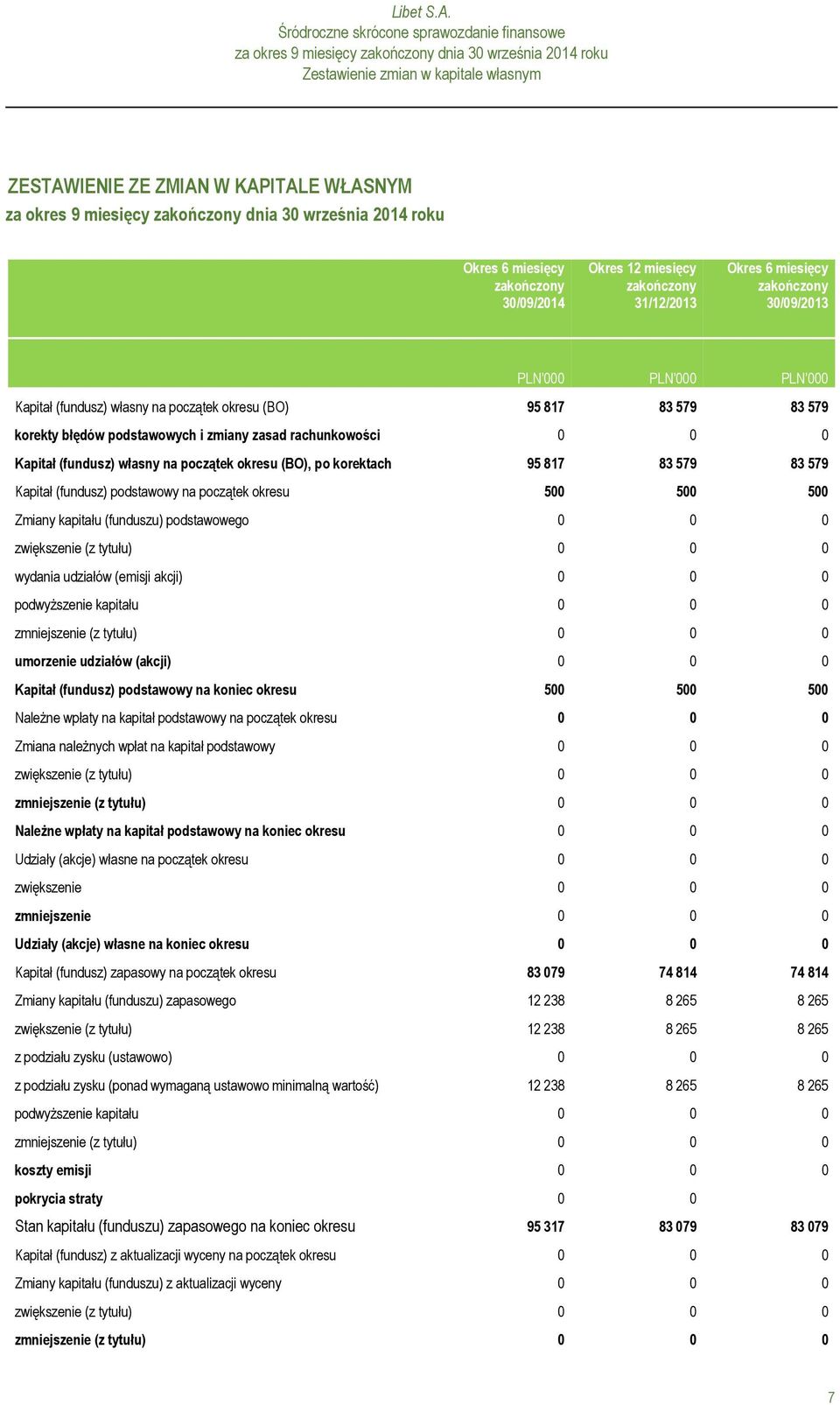 579 83 579 Kapitał (fundusz) podstawowy na początek okresu 500 500 500 Zmiany kapitału (funduszu) podstawowego 0 0 0 zwiększenie (z tytułu) 0 0 0 wydania udziałów (emisji akcji) 0 0 0 podwyższenie