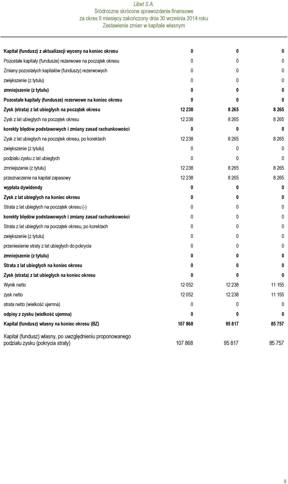 12 238 8 265 8 265 Zysk z lat ubiegłych na początek okresu 12 238 8 265 8 265 korekty błędów podstawowych i zmiany zasad rachunkowości 0 0 0 Zysk z lat ubiegłych na początek okresu, po korektach 12