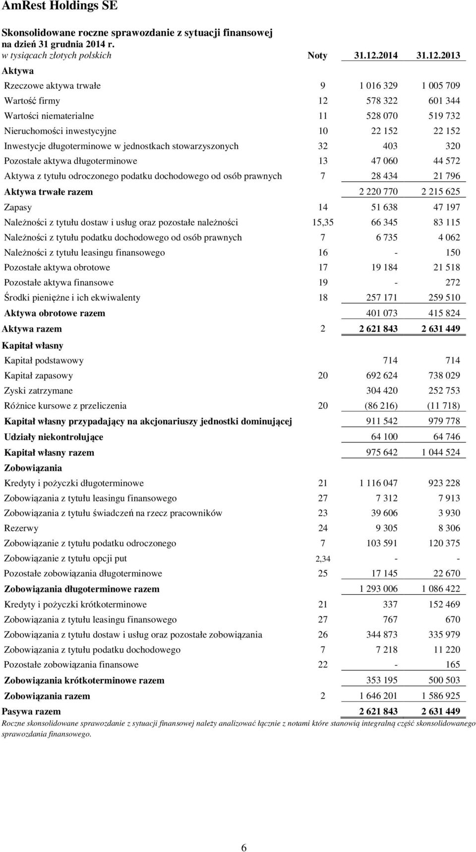2013 Aktywa Rzeczowe aktywa trwałe 9 1 016 329 1 005 709 Wartość firmy 12 578 322 601 344 Wartości niematerialne 11 528 070 519 732 Nieruchomości inwestycyjne 10 22 152 22 152 Inwestycje