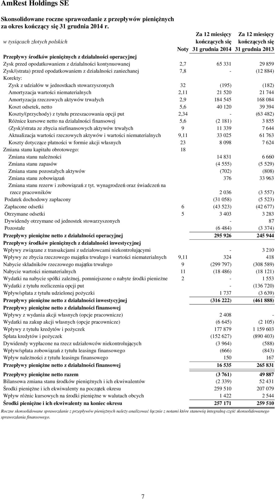 opodatkowaniem z działalności kontynuowanej 2,7 65 331 29 859 Zysk/(strata) przed opodatkowaniem z działalności zaniechanej 7,8 - (12 884) Korekty: Zysk z udziałów w jednostkach stowarzyszonych 32