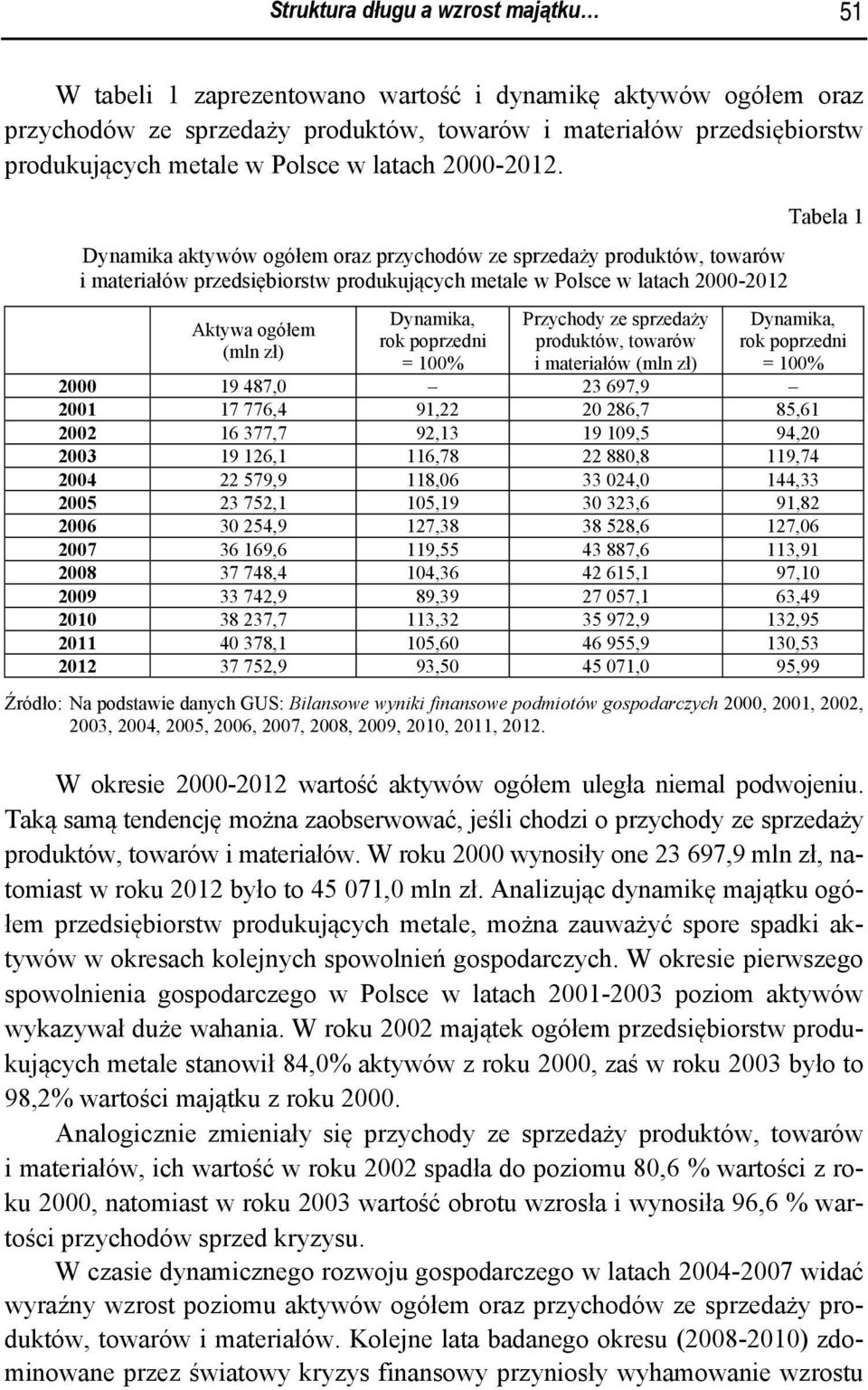 Dynamika aktywów ogółem oraz przychodów ze sprzedaży produktów, towarów i materiałów przedsiębiorstw produkujących metale w Polsce w latach 2000-2012 Aktywa ogółem (mln zł) Dynamika, rok poprzedni =