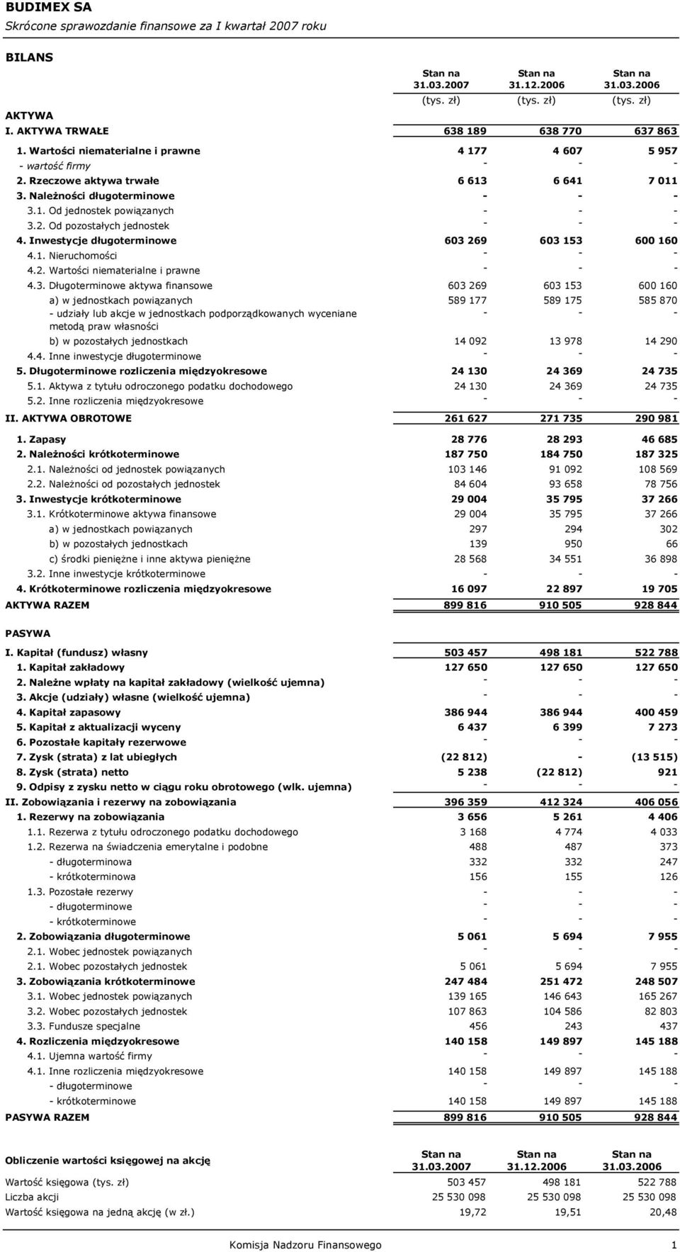 2. Wartości niematerialne i prawne - 4.3.