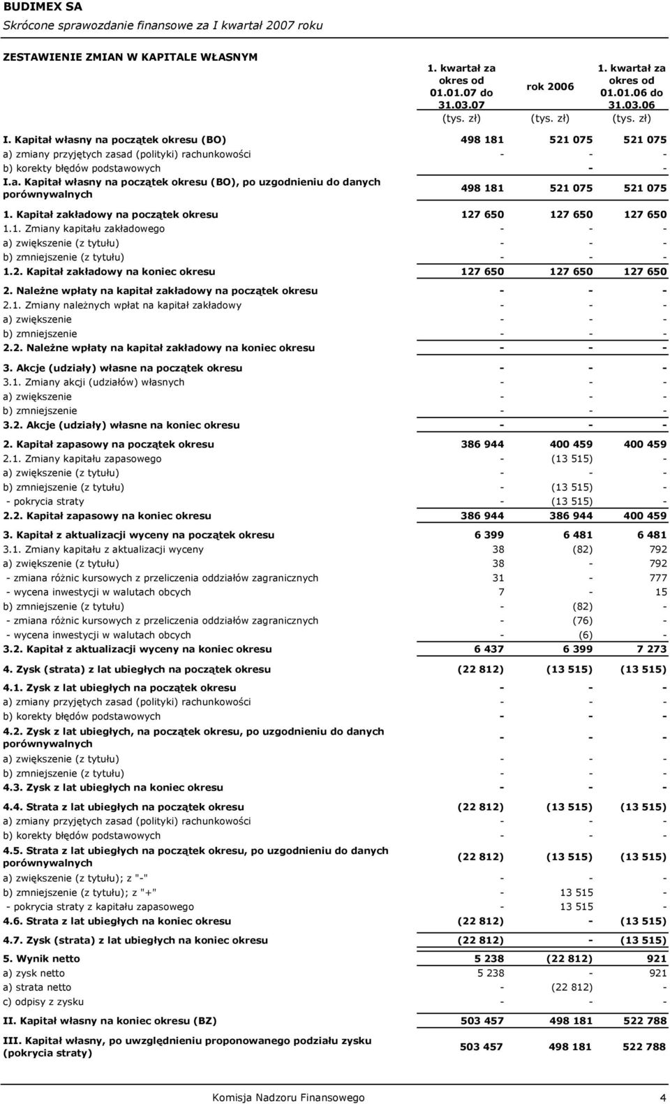 Kapitał zakładowy na początek okresu 127 650 127 650 127 650 1.1. Zmiany kapitału zakładowego - a) zwiększenie (z tytułu) - b) zmniejszenie (z tytułu) - 1.2. Kapitał zakładowy na koniec okresu 127 650 127 650 127 650 2.