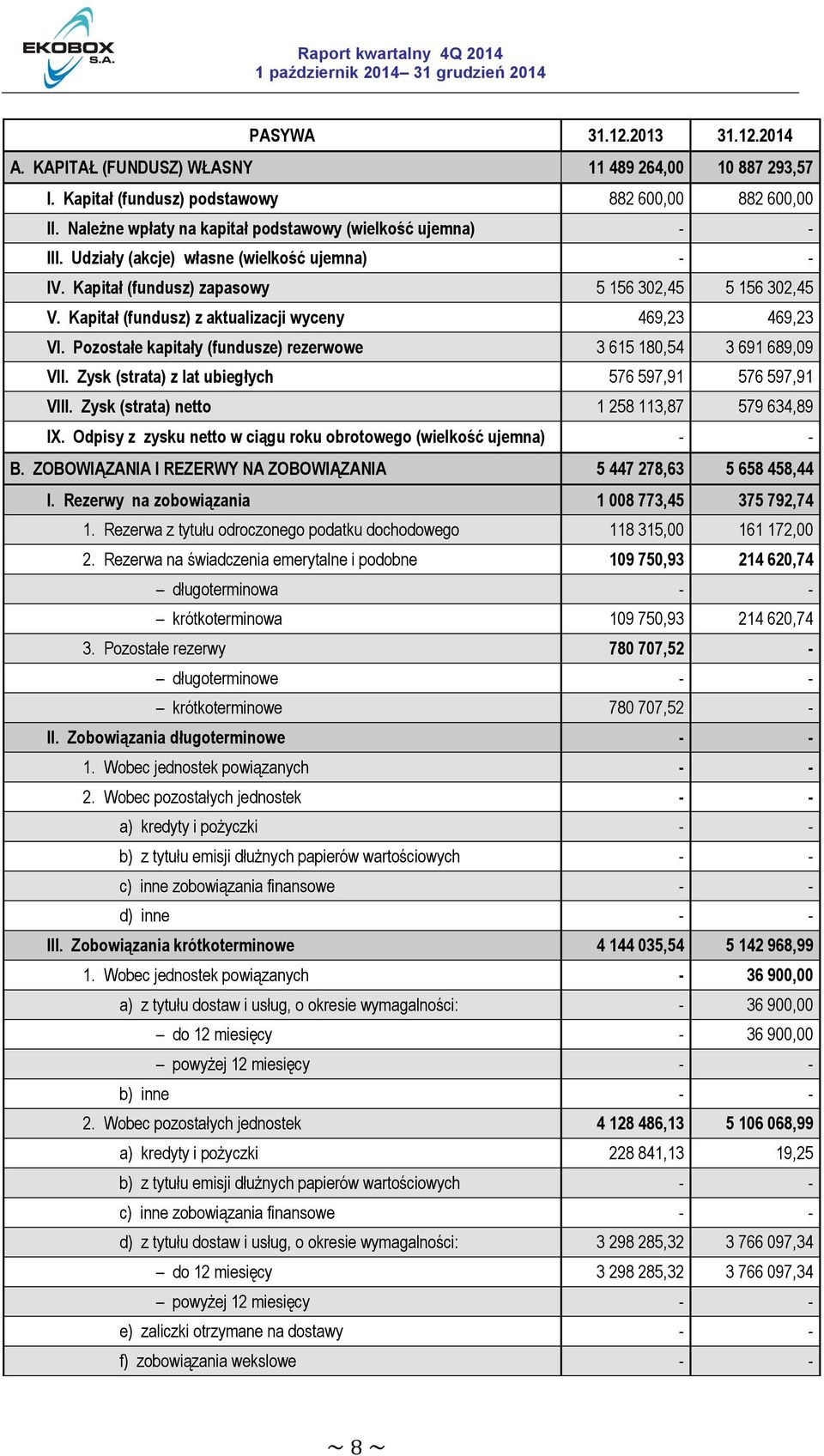 Kapitał (fundusz) z aktualizacji wyceny 469,23 469,23 VI. Pozostałe kapitały (fundusze) rezerwowe 3 615 180,54 3 691 689,09 VII. Zysk (strata) z lat ubiegłych 576 597,91 576 597,91 VIII.