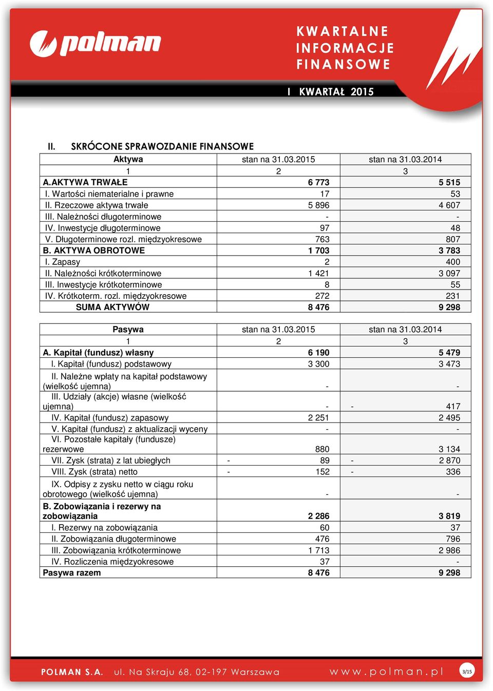 Należności krótkoterminowe 1 421 3 097 III. Inwestycje krótkoterminowe 8 55 IV. Krótkoterm. rozl. międzyokresowe 272 231 SUMA AKTYWÓW 8 476 9 298 Pasywa stan na 31.03.2015 stan na 31.03.2014 1 2 3 A.