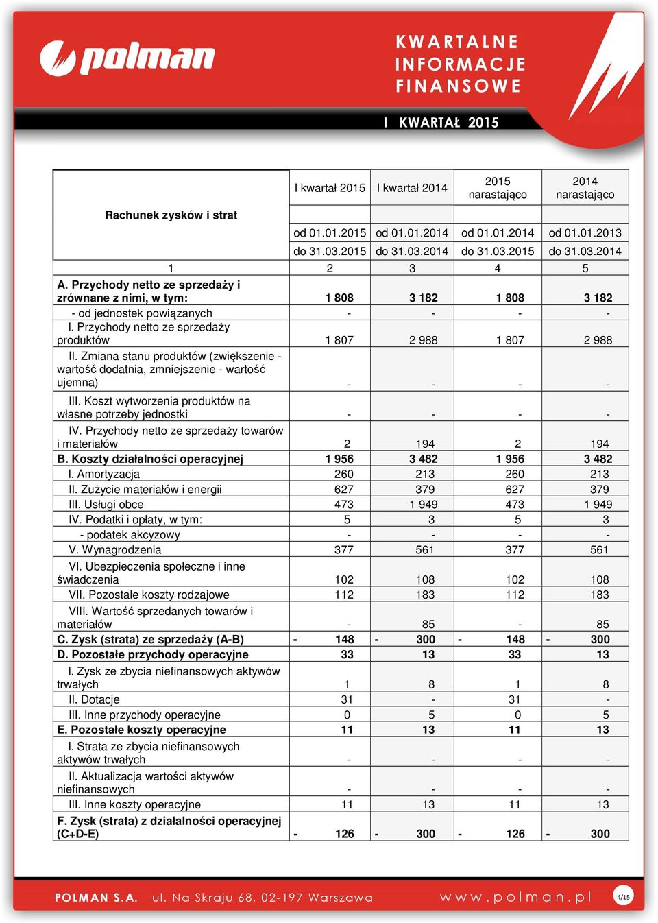 Zmiana stanu produktów (zwiększenie - wartość dodatnia, zmniejszenie - wartość ujemna) - - - - III. Koszt wytworzenia produktów na własne potrzeby jednostki - - - - IV.