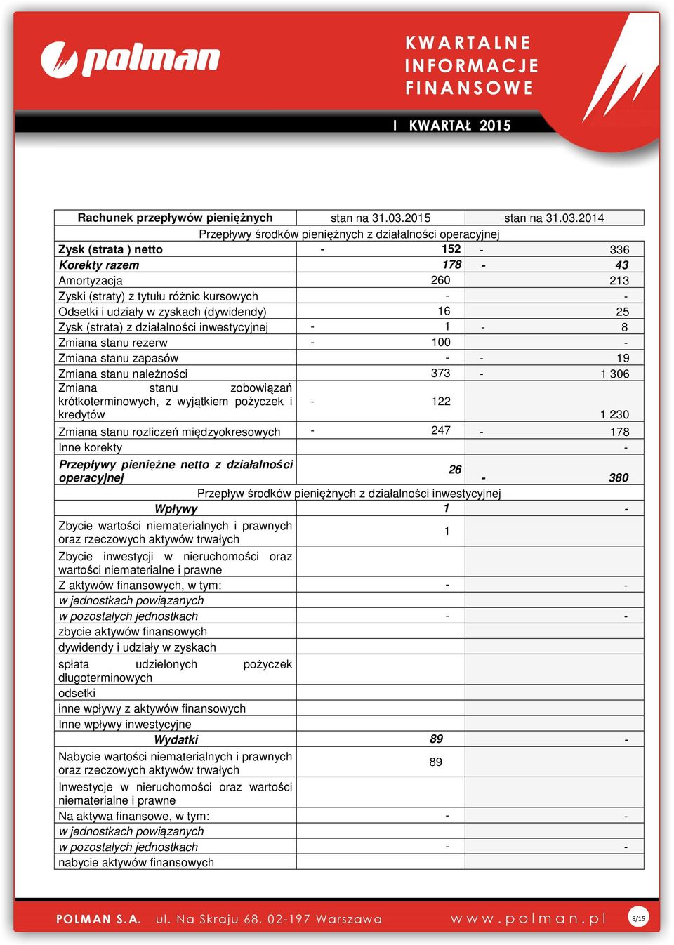 2014 Przepływy środków pieniężnych z działalności operacyjnej Zysk (strata ) netto - 152-336 Korekty razem 178-43 Amortyzacja 260 213 Zyski (straty) z tytułu różnic kursowych - - Odsetki i udziały w