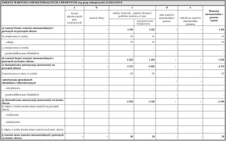 w tym: - oprogramowanie komputerowe inne wartości niematerialne i prawne zaliczki na wartości niematerialne i prawne Wartości niematerialne i prawne razem - - 1 191 1 112 - - 1 191 b) zwiększenia (z