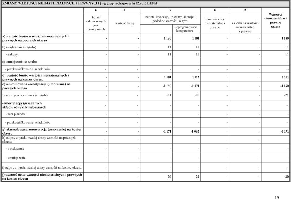 w tym: - oprogramowanie komputerowe inne wartości niematerialne i prawne zaliczki na wartości niematerialne i prawne Wartości niematerialne i prawne razem - - 1 180 1 101 - - 1 180 b) zwiększenia (z