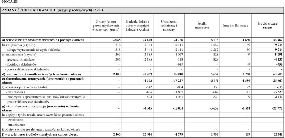 a) wartość brutto środków trwałych na początek okresu 2 088 25 870 21 766 5 213 1 630 56 567 b) zwiększenia (z tytułu) 318 5 444 2 111 1 252 89 9 214 - zakupy/wytworzenie nowych obiektów 318 5 444 2