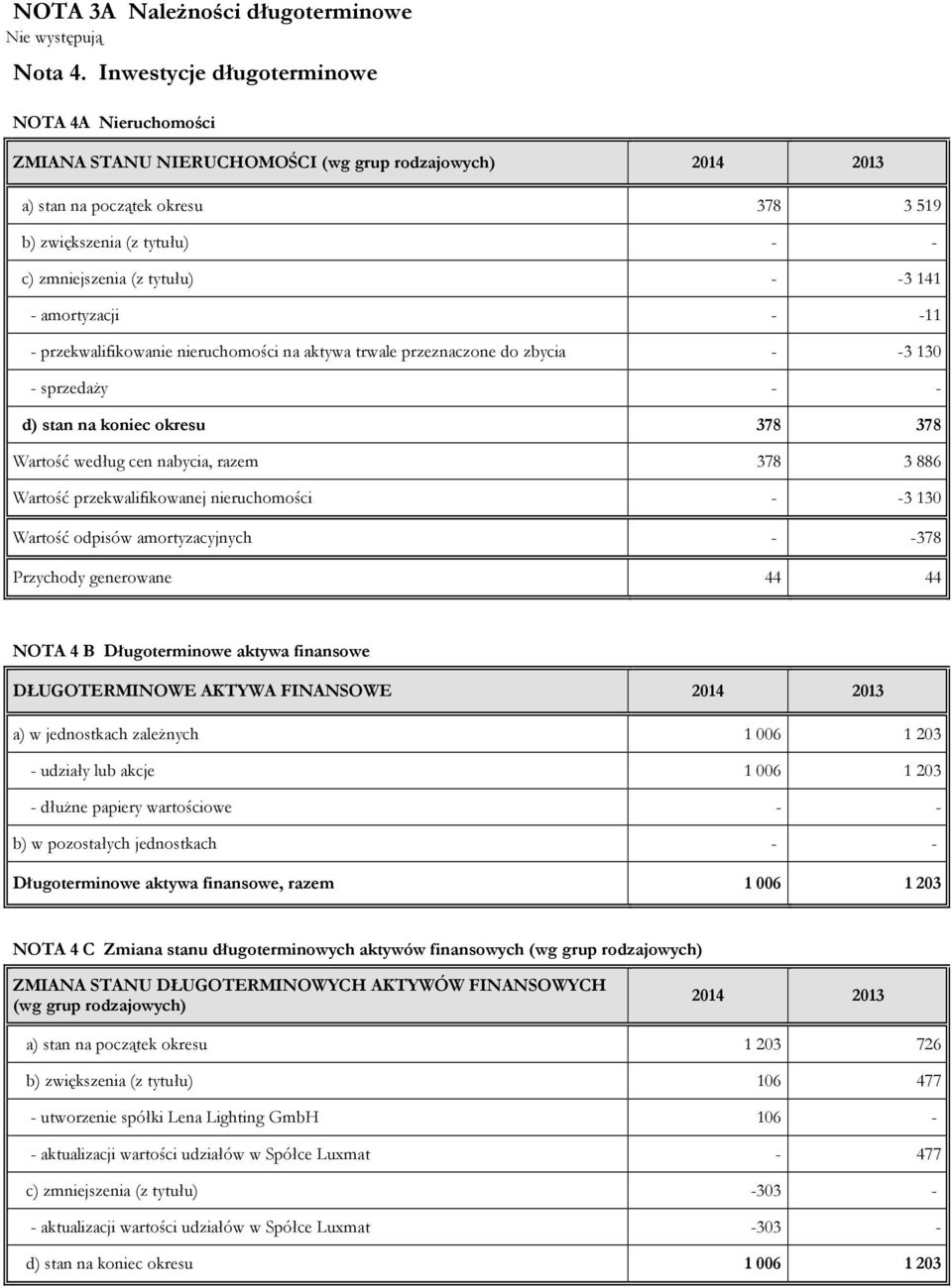 - amortyzacji - -11 - przekwalifikowanie nieruchomości na aktywa trwale przeznaczone do zbycia - -3 130 - sprzedaży - - d) stan na koniec okresu 378 378 Wartość według cen nabycia, razem 378 3 886