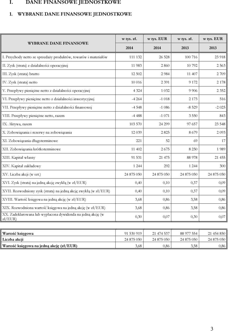 Zysk (strata) brutto 12 502 2 984 11 407 2 709 IV. Zysk (strata) netto 10 016 2 391 9 172 2 178 V. Przepływy pieniężne netto z działalności operacyjnej 4 324 1 032 9 906 2 352 VI.