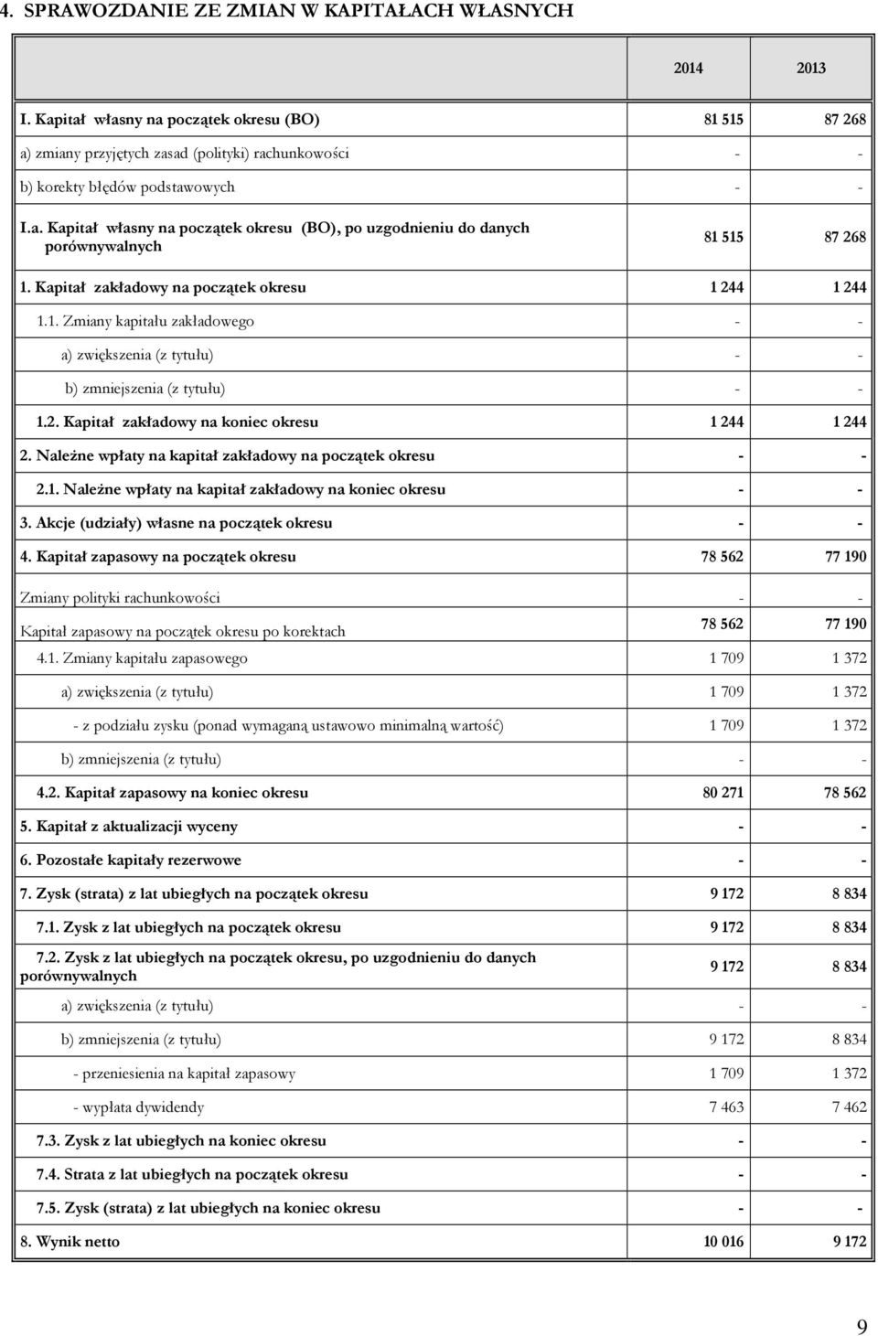 Należne wpłaty na kapitał zakładowy na początek okresu - - 2.1. Należne wpłaty na kapitał zakładowy na koniec okresu - - 3. Akcje (udziały) własne na początek okresu - - 4.