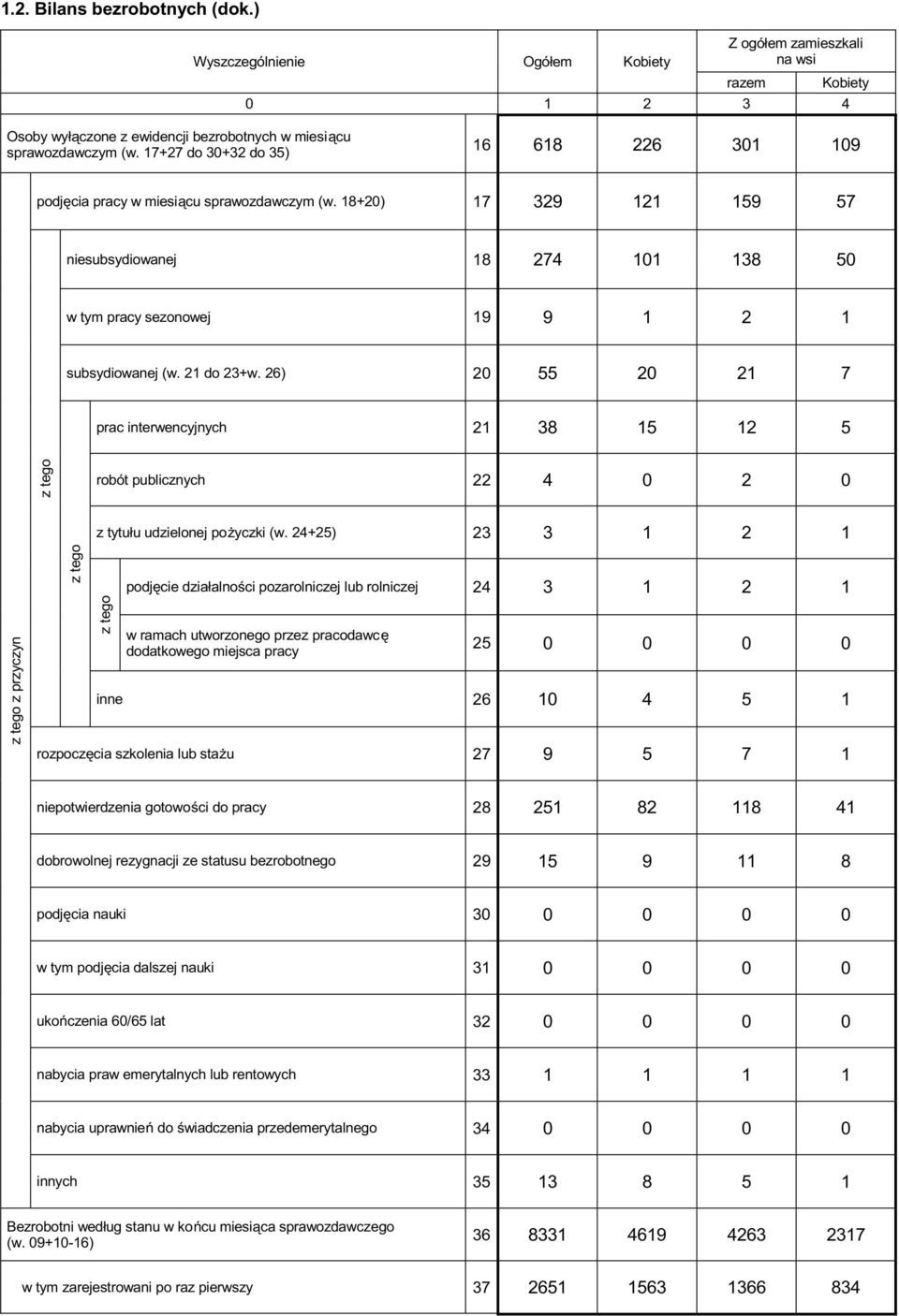 26) 20 55 20 21 7 prac interwencyjnych 21 38 15 12 5 robót publicznych 22 4 0 2 0 z tytułu udzielonej pożyczki (w.