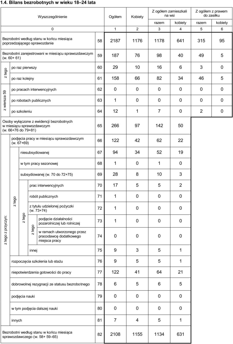 60+ 61) 59 187 76 98 40 49 5 z wiersza 59 po raz pierwszy 60 29 10 16 6 3 0 po raz kolejny 61 158 66 82 34 46 5 po pracach interwencyjnych 62 0 0 0 0 0 0 po robotach publicznych 63 1 0 0 0 0 0 po