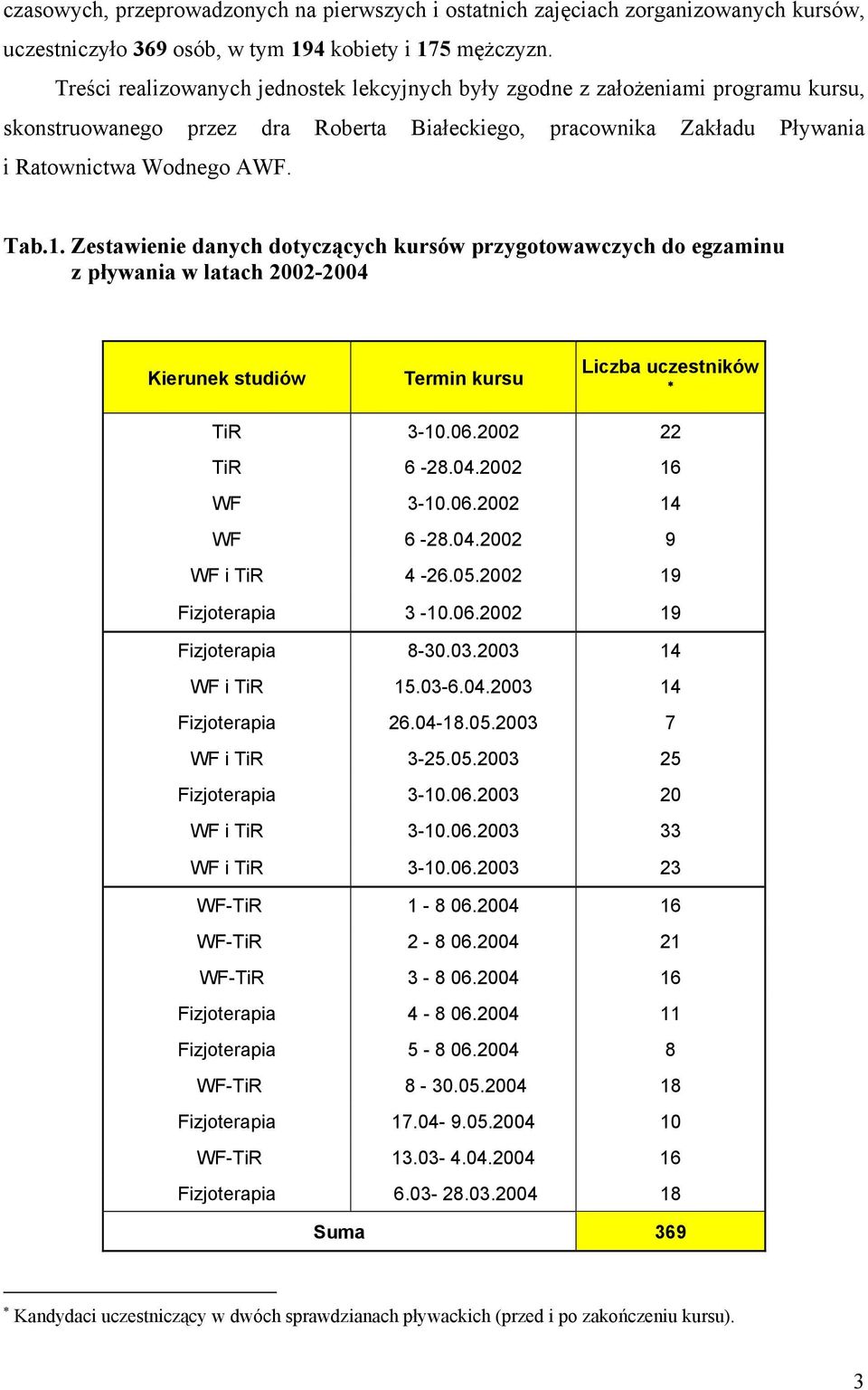 Zestawienie danych dotyczących kursów przygotowawczych do egzaminu z pływania w latach 2002-2004 Kierunek studiów Termin kursu Liczba uczestników TiR 3-10.06.2002 22 TiR 6-28.04.2002 16 WF 3-10.06.2002 14 WF 6-28.