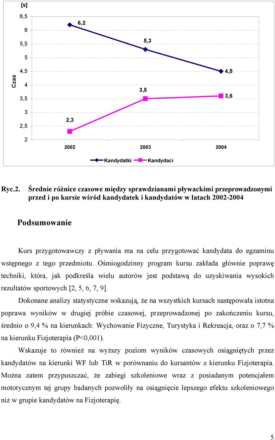 5 2 2,3 2002 2003 2004 Kandydatki Kandydaci Ryc.2. Średnie różnice czasowe między sprawdzianami pływackimi przeprowadzonymi przed i po kursie wśród kandydatek i kandydatów w latach 2002-2004