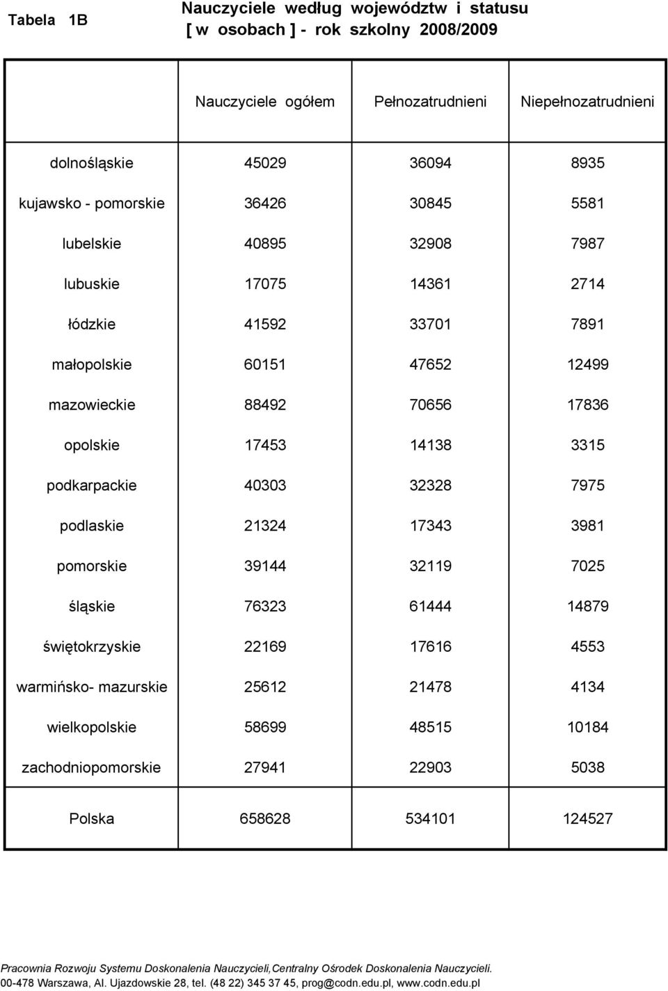 3315 podkarpackie 40303 32328 7975 podlaskie 21324 17343 3981 pomorskie 39144 32119 7025 śląskie 76323 61444 14879 świętokrzyskie 22169 17616 4553 warmińsko- mazurskie 25612 21478 4134