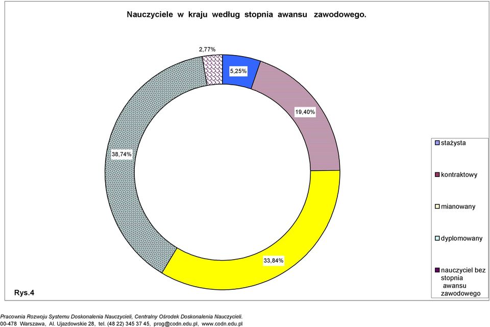 2,77% 5,25% 19,40% stażysta 38,74%