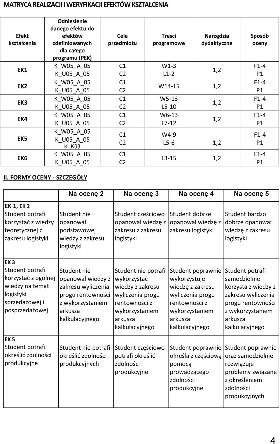 FORMY OCENY - SZCZEGÓŁY Na ocenę Na ocenę 3 Na ocenę 4 Na ocenę 5 EK 1, EK korzystad z wiedzy teoretycznej z zakresu Student nie opanował podstawowej wiedzy z zakresu opanował wiedzę z zakresu z