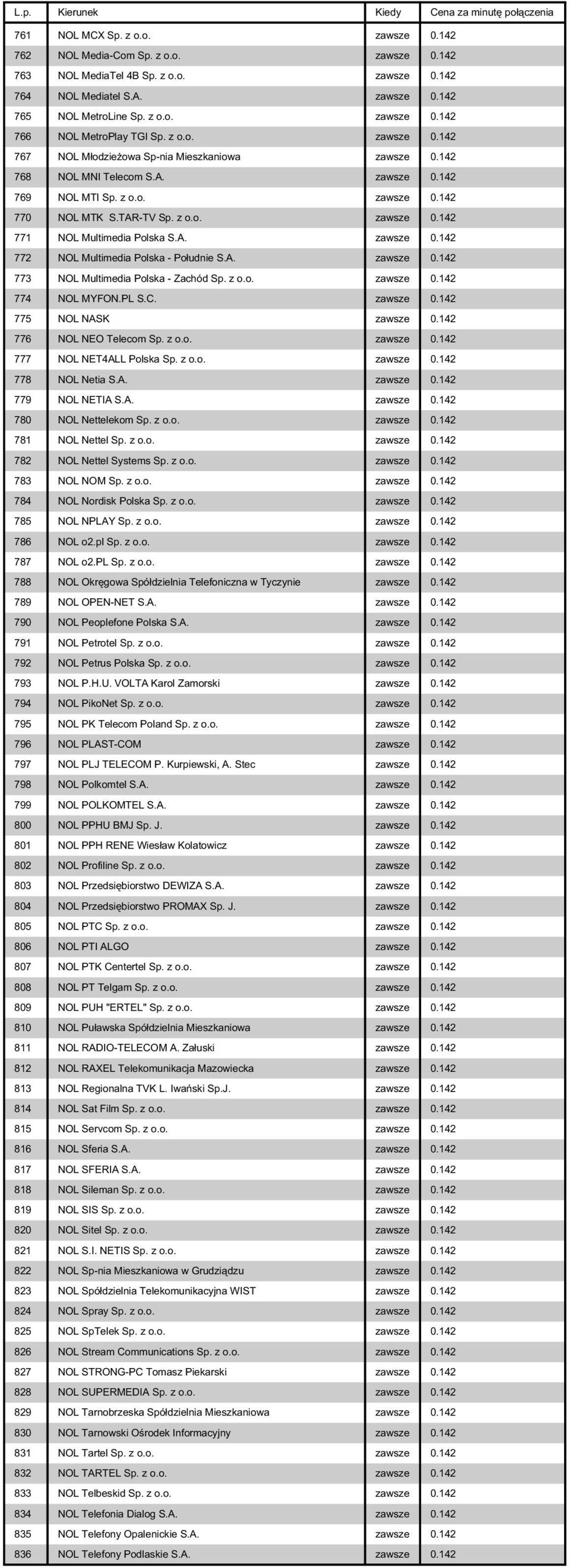 A. zawsze 0.142 772 NOL Multimedia Polska - Południe S.A. zawsze 0.142 773 NOL Multimedia Polska - Zachód Sp. z o.o. zawsze 0.142 774 NOL MYFON.PL S.C. zawsze 0.142 775 NOL NASK zawsze 0.