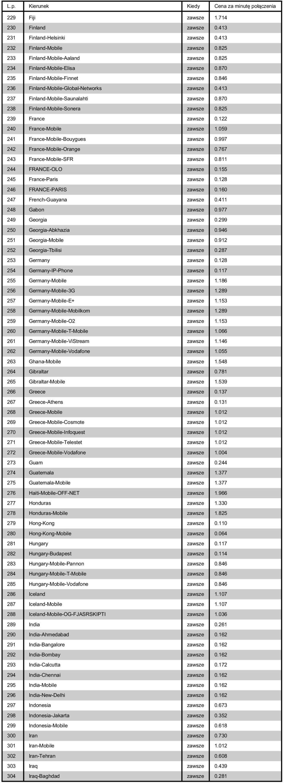 122 240 France-Mobile zawsze 1.059 241 France-Mobile-Bouygues zawsze 0.997 242 France-Mobile-Orange zawsze 0.767 243 France-Mobile-SFR zawsze 0.811 244 FRANCE-OLO zawsze 0.