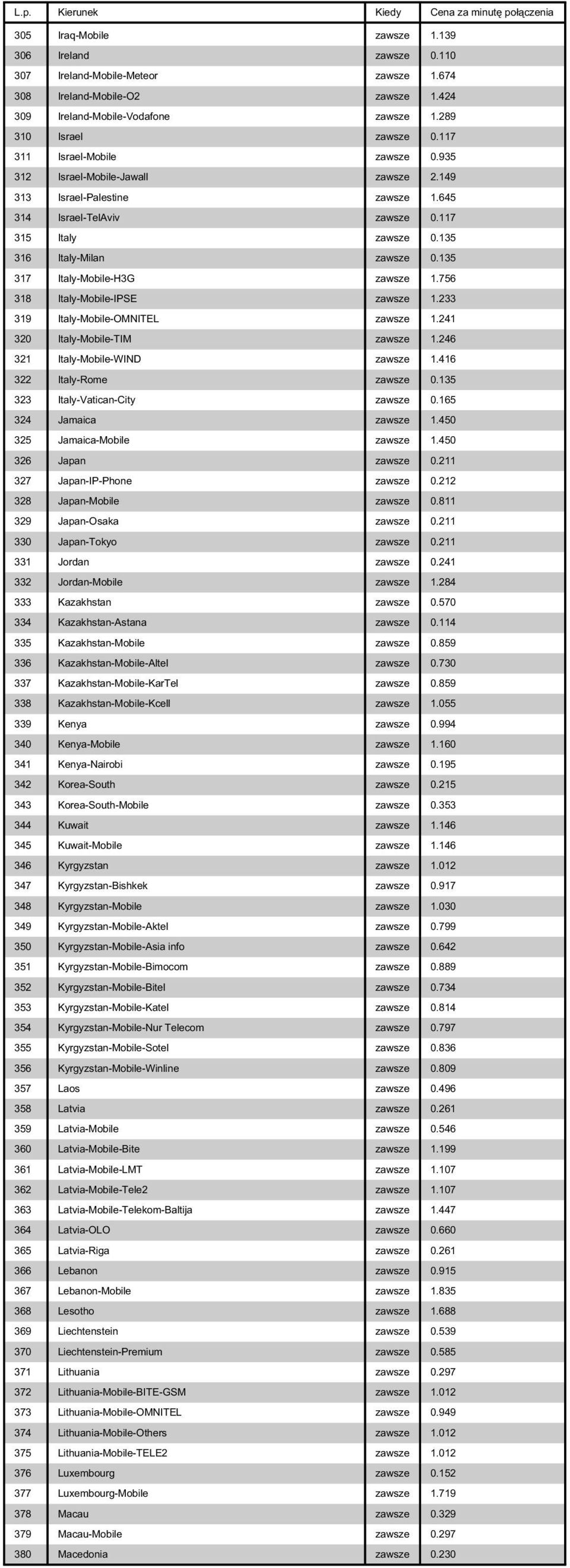 135 317 Italy-Mobile-H3G zawsze 1.756 318 Italy-Mobile-IPSE zawsze 1.233 319 Italy-Mobile-OMNITEL zawsze 1.241 320 Italy-Mobile-TIM zawsze 1.246 321 Italy-Mobile-WIND zawsze 1.