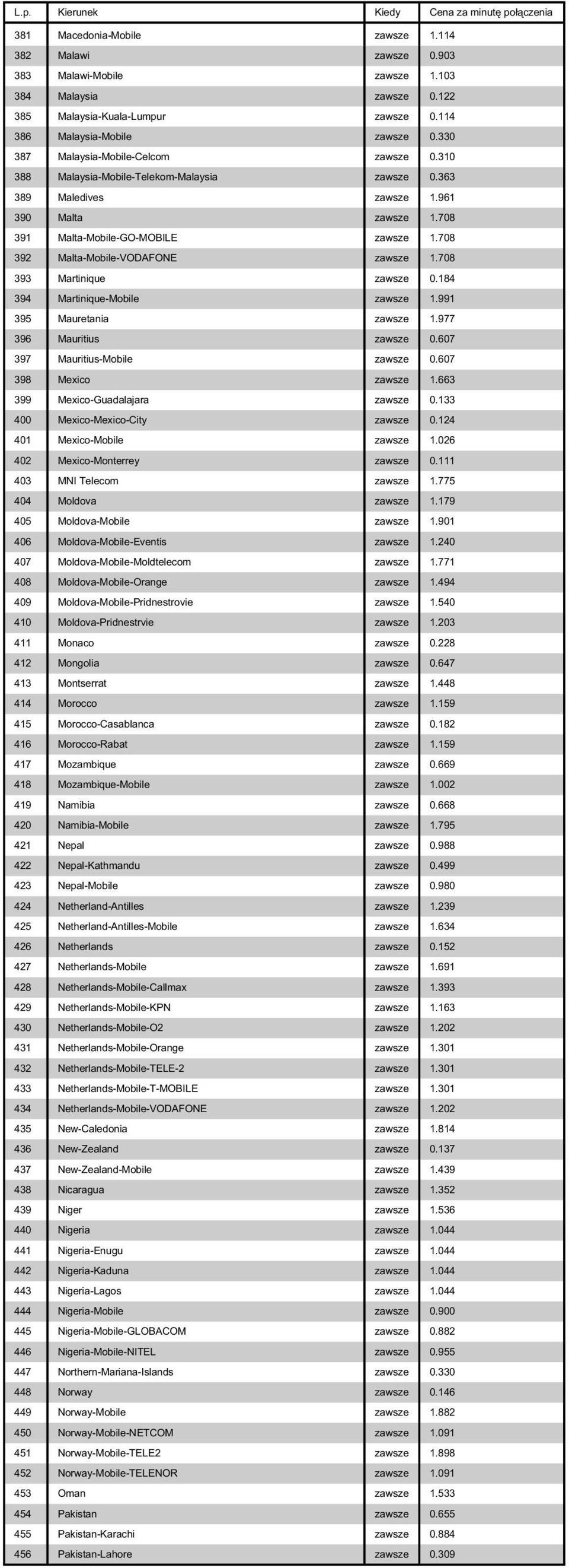 708 392 Malta-Mobile-VODAFONE zawsze 1.708 393 Martinique zawsze 0.184 394 Martinique-Mobile zawsze 1.991 395 Mauretania zawsze 1.977 396 Mauritius zawsze 0.607 397 Mauritius-Mobile zawsze 0.