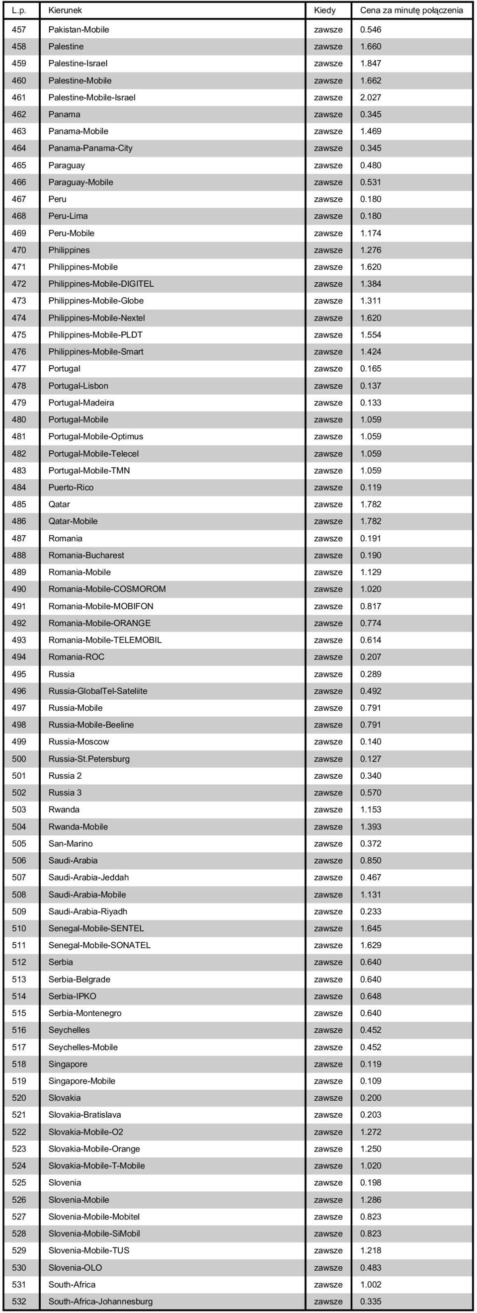 180 469 Peru-Mobile zawsze 1.174 470 Philippines zawsze 1.276 471 Philippines-Mobile zawsze 1.620 472 Philippines-Mobile-DIGITEL zawsze 1.384 473 Philippines-Mobile-Globe zawsze 1.
