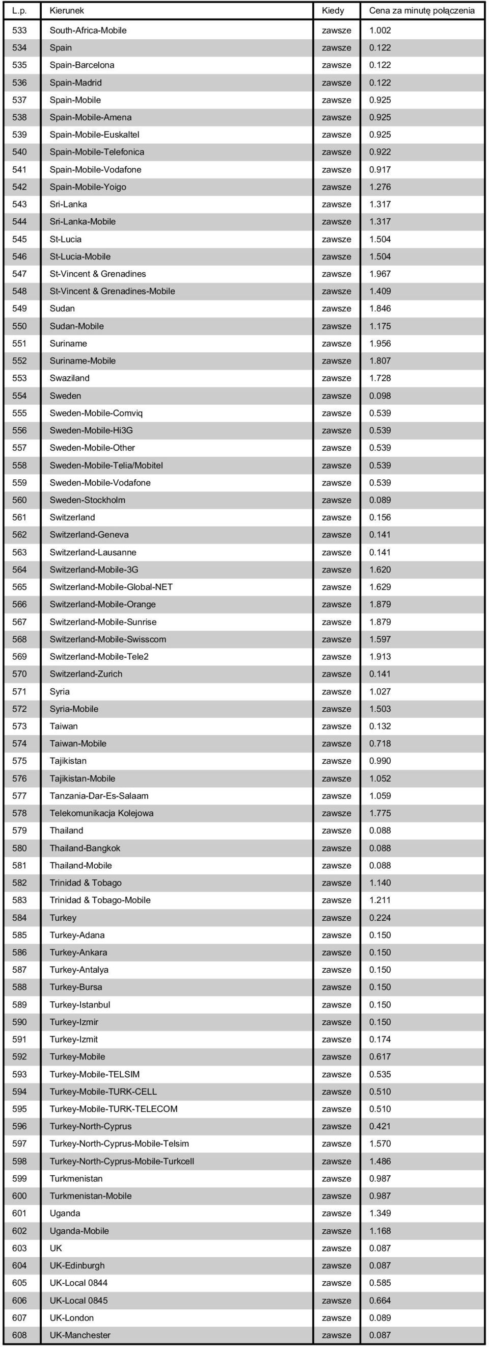 317 544 Sri-Lanka-Mobile zawsze 1.317 545 St-Lucia zawsze 1.504 546 St-Lucia-Mobile zawsze 1.504 547 St-Vincent & Grenadines zawsze 1.967 548 St-Vincent & Grenadines-Mobile zawsze 1.