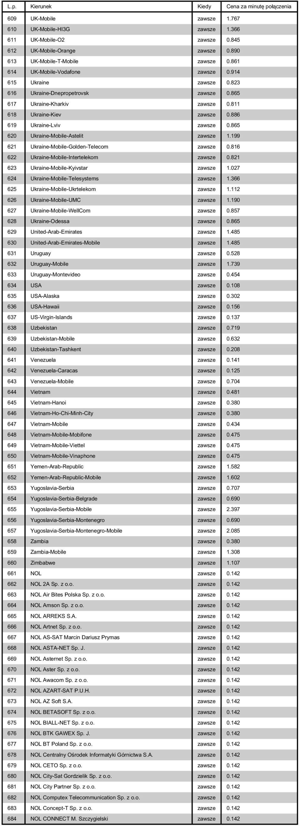 199 621 Ukraine-Mobile-Golden-Telecom zawsze 0.816 622 Ukraine-Mobile-Intertelekom zawsze 0.821 623 Ukraine-Mobile-Kyivstar zawsze 1.027 624 Ukraine-Mobile-Telesystems zawsze 1.
