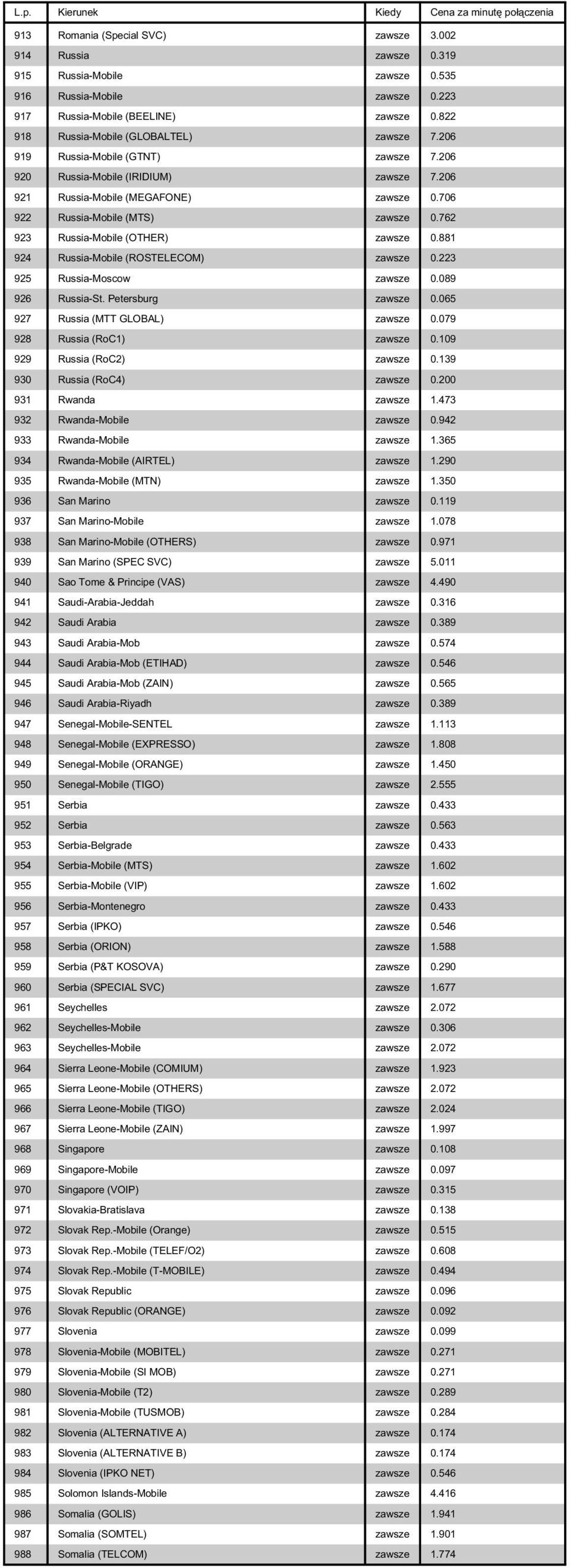 706 922 Russia-Mobile (MTS) zawsze 0.762 923 Russia-Mobile (OTHER) zawsze 0.881 924 Russia-Mobile (ROSTELECOM) zawsze 0.223 925 Russia-Moscow zawsze 0.089 926 Russia-St. Petersburg zawsze 0.