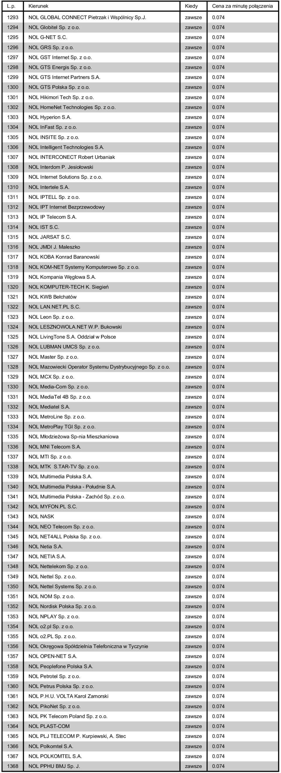 z o.o. zawsze 0.074 1303 NOL Hyperion S.A. zawsze 0.074 1304 NOL InFast Sp. z o.o. zawsze 0.074 1305 NOL INSITE Sp. z o.o. zawsze 0.074 1306 NOL Intelligent Technologies S.A. zawsze 0.074 1307 NOL INTERCONECT Robert Urbaniak zawsze 0.