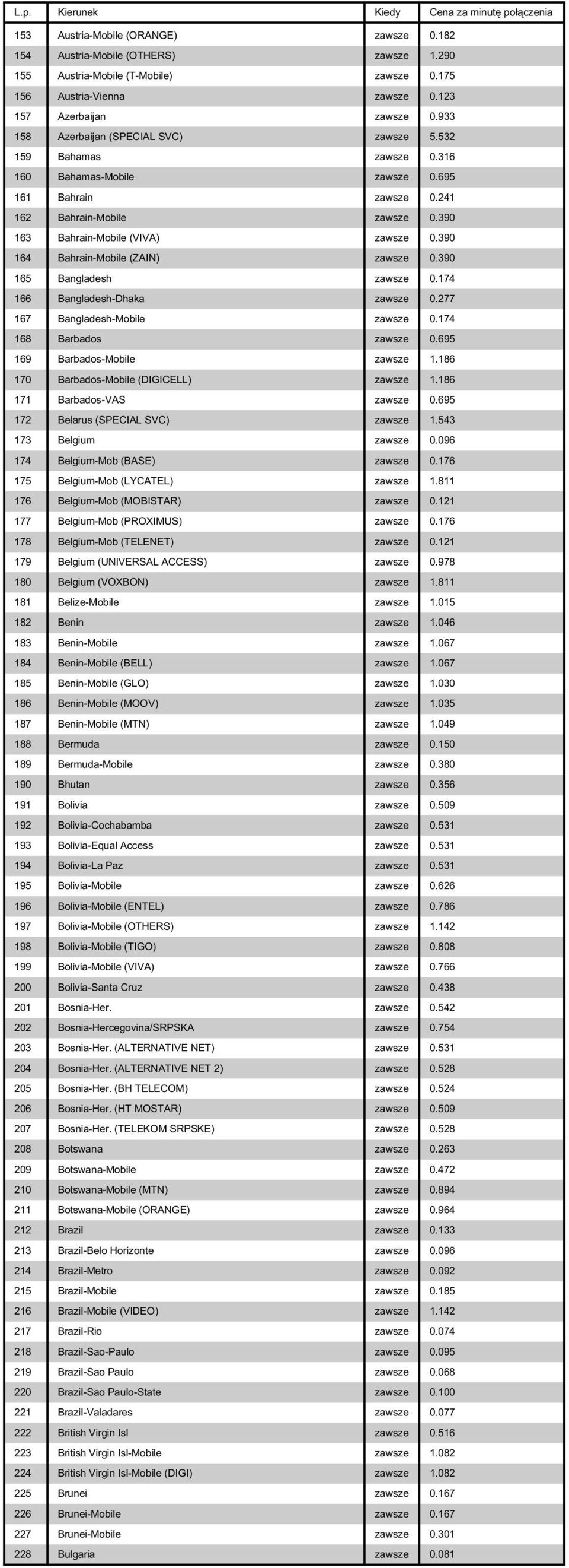 390 164 Bahrain-Mobile (ZAIN) zawsze 0.390 165 Bangladesh zawsze 0.174 166 Bangladesh-Dhaka zawsze 0.277 167 Bangladesh-Mobile zawsze 0.174 168 Barbados zawsze 0.695 169 Barbados-Mobile zawsze 1.