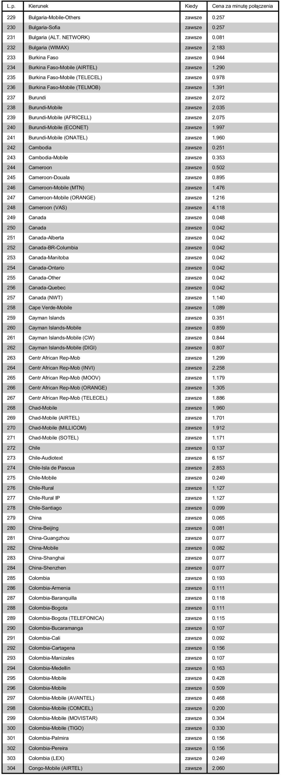 035 239 Burundi-Mobile (AFRICELL) zawsze 2.075 240 Burundi-Mobile (ECONET) zawsze 1.997 241 Burundi-Mobile (ONATEL) zawsze 1.960 242 Cambodia zawsze 0.251 243 Cambodia-Mobile zawsze 0.