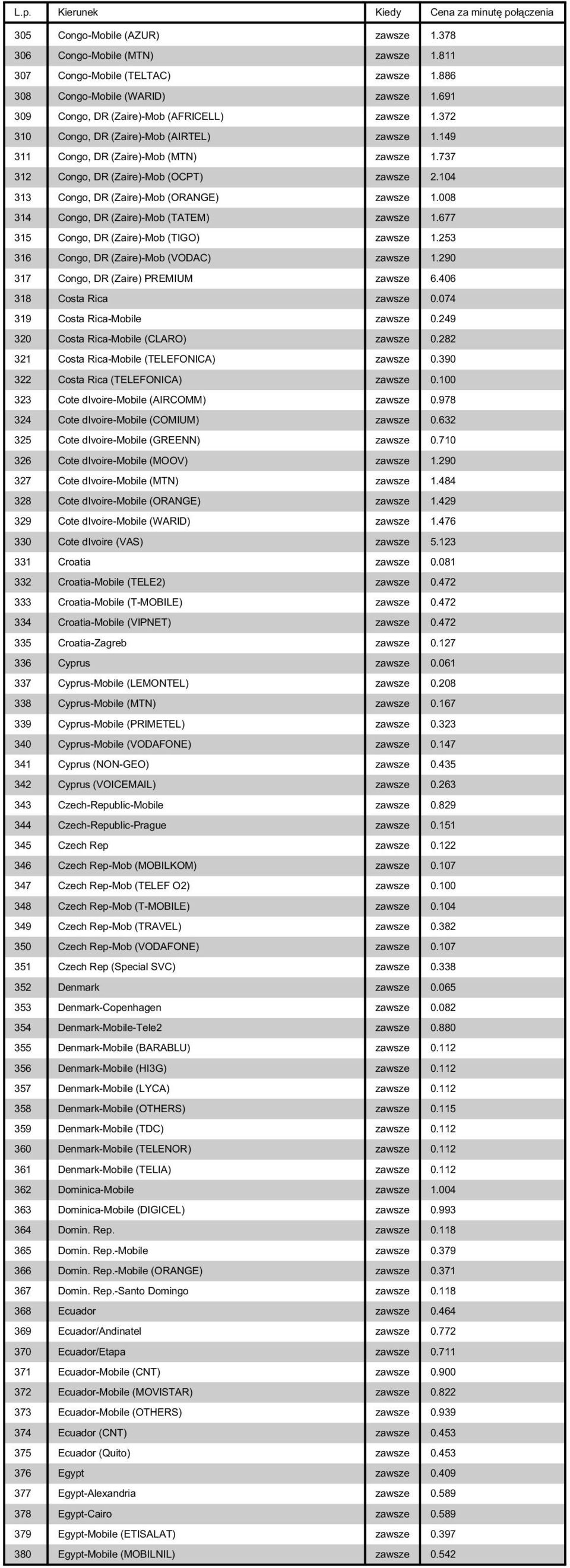 008 314 Congo, DR (Zaire)-Mob (TATEM) zawsze 1.677 315 Congo, DR (Zaire)-Mob (TIGO) zawsze 1.253 316 Congo, DR (Zaire)-Mob (VODAC) zawsze 1.290 317 Congo, DR (Zaire) PREMIUM zawsze 6.